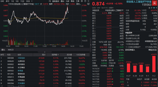 国汇策略 光模块暴力反弹！中际旭创猛涨超10%，高“光”创业板人工智能ETF（159363）冲高逾3%收复5日线